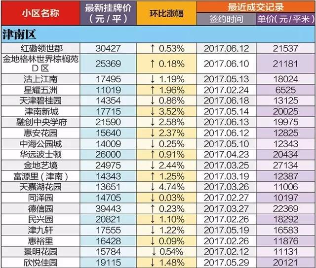 天津240个小区最新房价!房子是涨是跌了?