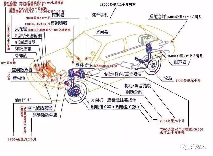 汽车各部件保养周期表,强烈建议收藏!