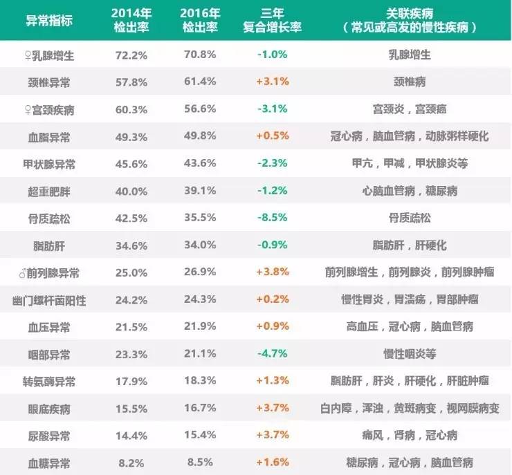 金融从业者体检报告:这些疾病成"隐形杀手