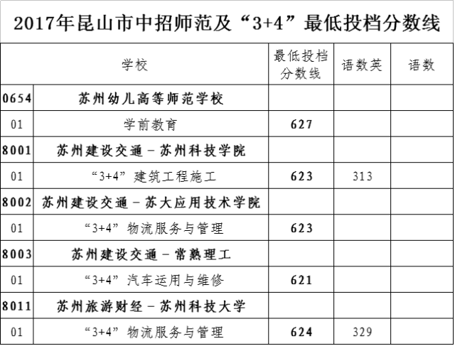 幼师学校招生分数线