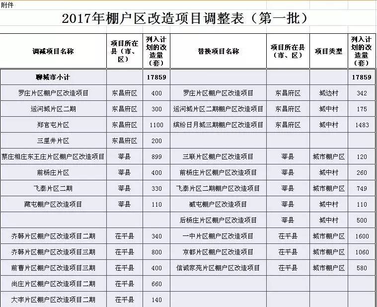 棚户区改造项目侨润办事处王楼片区棚户区改造项目侨润办事处五里庙片