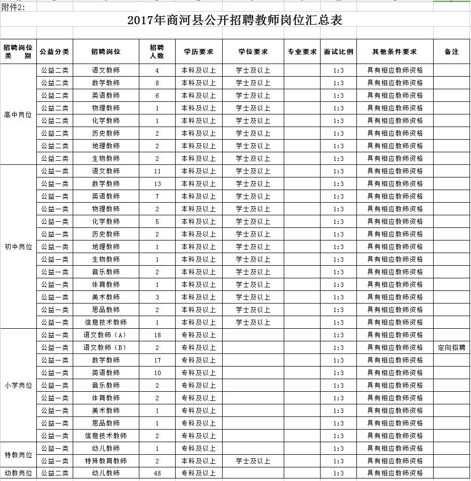 附件2:2017年商河县公开招聘教师岗位表