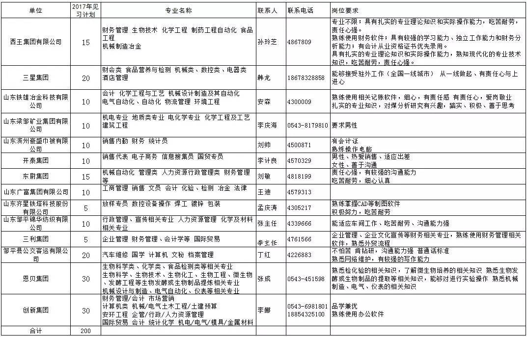 邹平人才招聘_截止26日上午10 45邹平事业单位招聘报名情况统计(4)