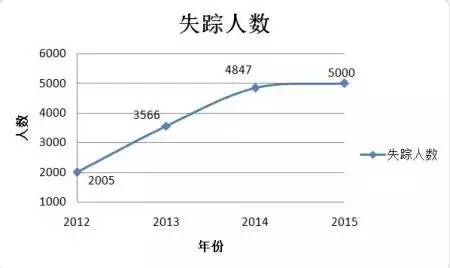 国际失踪人口数量_失踪人口