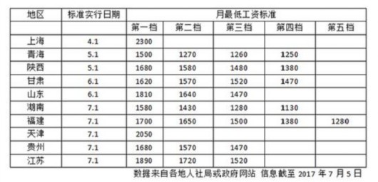 上海高gdp工资很低_21省区财政收入增速超GDP 营改增 或再扩容(3)