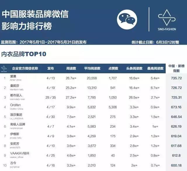 中国服装品牌企业微信影响力排行榜