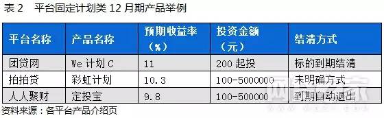 p2p活期,定期等投资产品收益全解析(表)