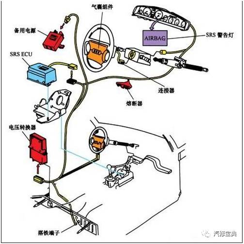 3)车身电子控制系统包括安全气囊系统,自动空调系统,电子仪表系统及