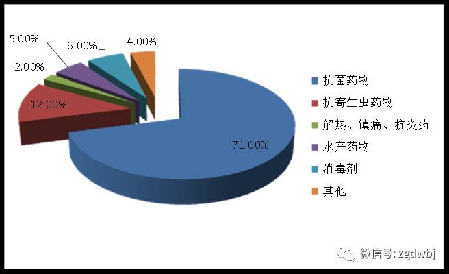 药物使用比例在过去的二三十年里,动物保健基本上等同于抗菌药的使用