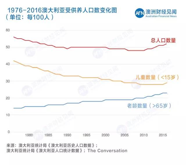 澳大利亚人口数量_澳洲人口结构变化 双刃剑 ,风险与投资机遇共存