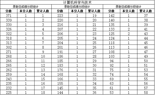 山西省2017年专升本考试成绩分段统计(四)