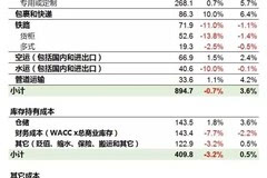 物流成本与gdp_2017年物流运行情况分析 产业向高质量发展阶段迈进(3)