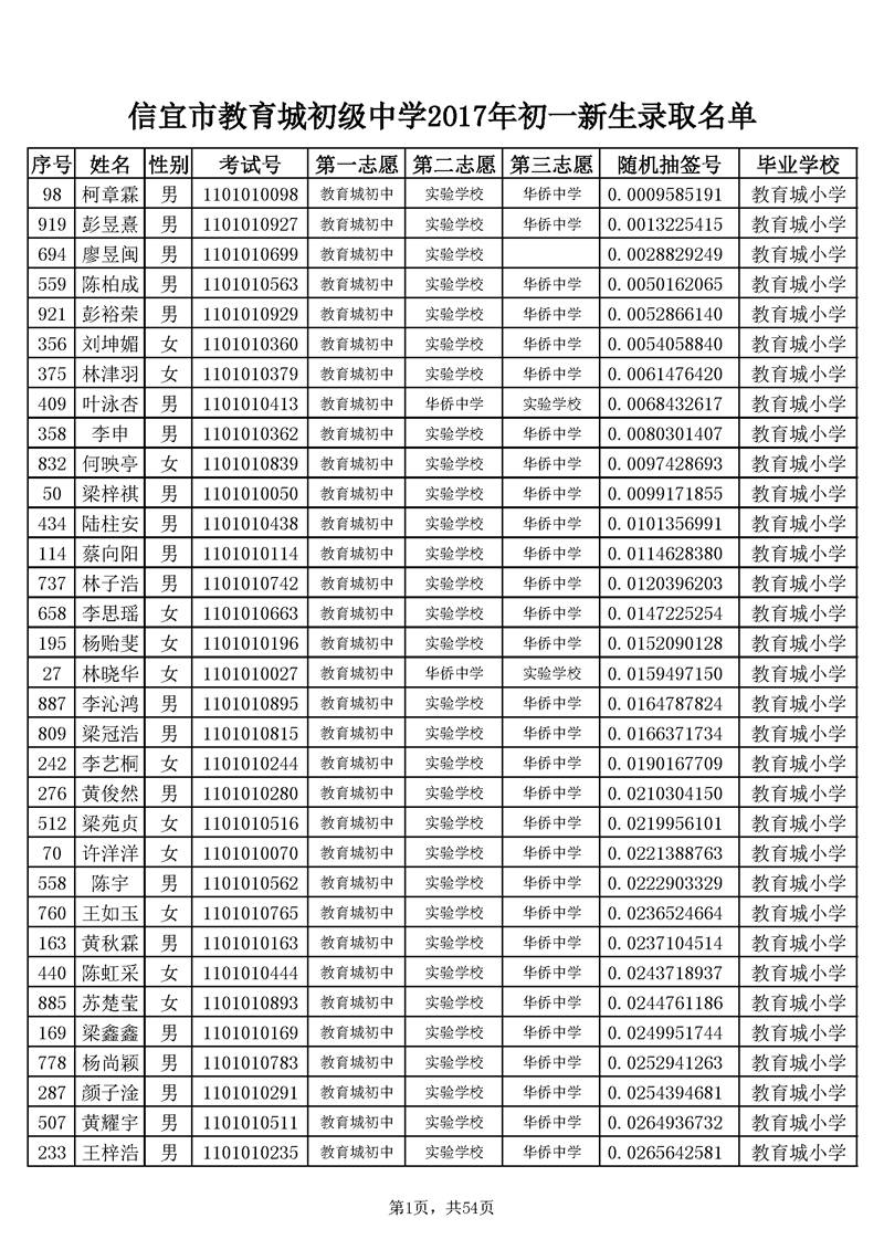 附:信宜市教育城初级中学2017年初一新生录取名单(共54页)