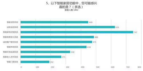 剖析智能家居了解用户需要什么