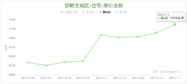 邯郸市人口_河北邯郸市各区县人口排行 魏县最多,永年区第二,邱县最少(3)