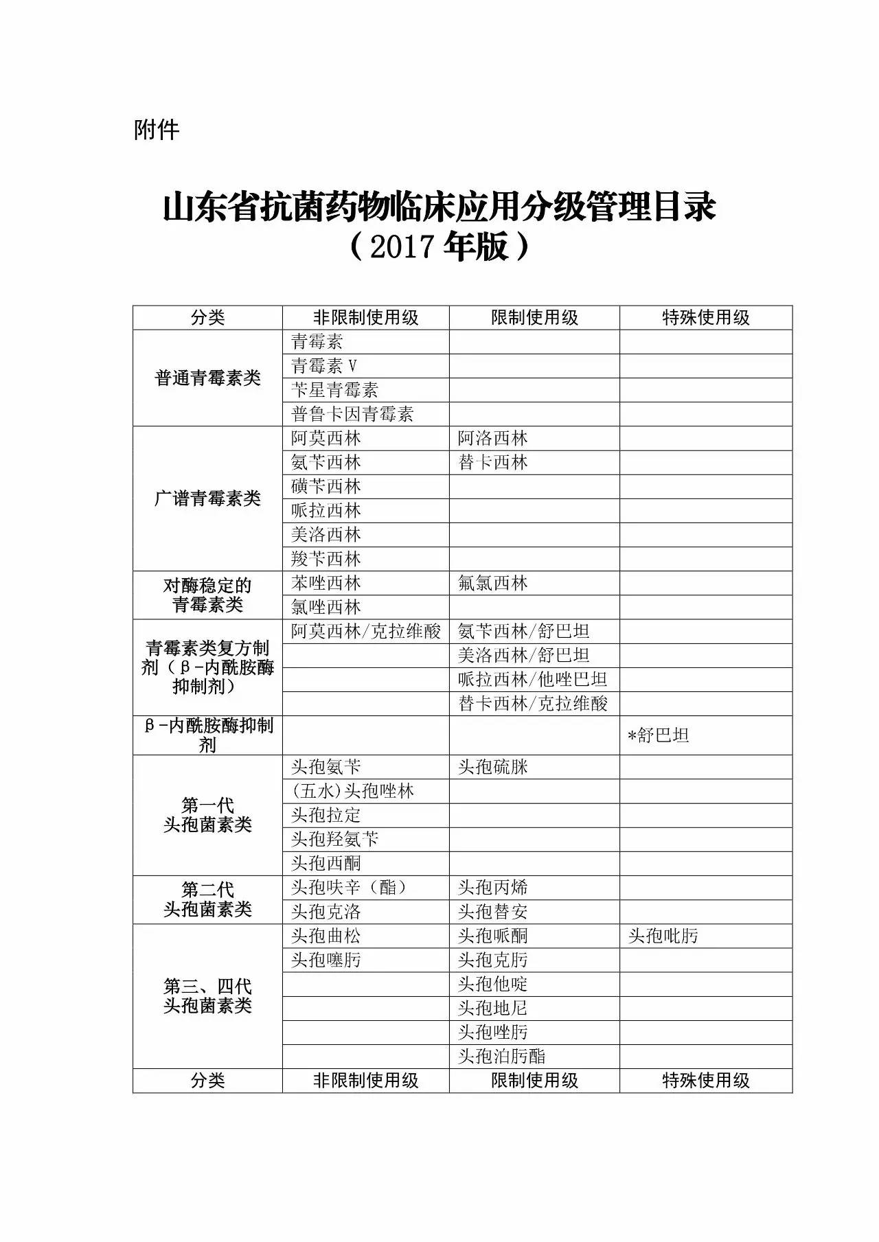 1.山东省抗菌药物临床应用分级管理目录(2017版)