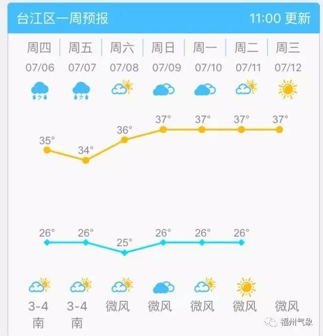 从台江区的天气预报中可以看到7月9日~7月12日,全是 37℃!37℃!37℃!