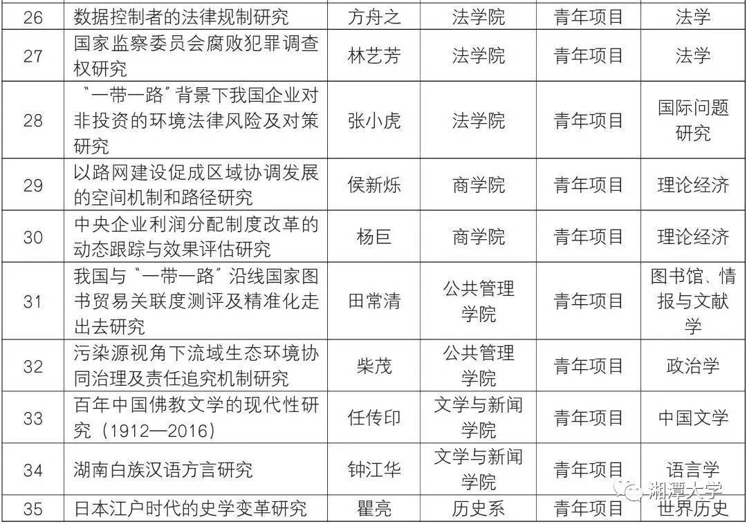 湘大获2017年国家社科基金立项资助35项,排名全国高校第12位,全省首位