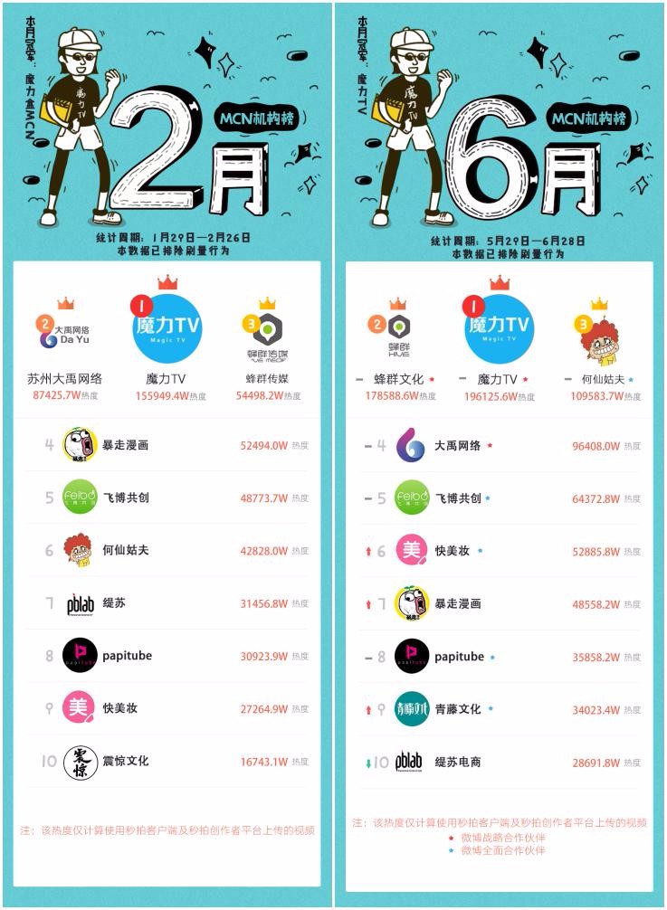 秒拍排行榜_中国5G+视频功能排行榜,微医通位列12,处在秒拍、快手之前