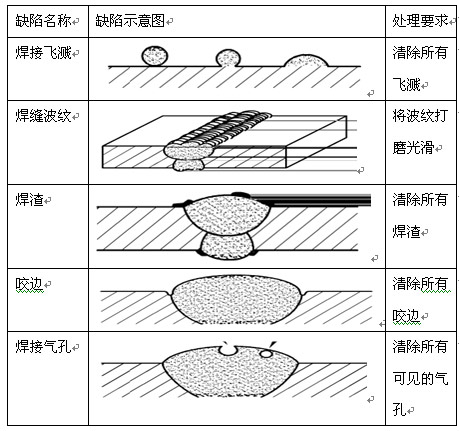 裂纹:1,热裂纹;2,冷裂纹;3,再热裂纹;4,层状撕裂:二,未焊透和未熔合