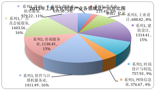 上海文化创意产业gdp