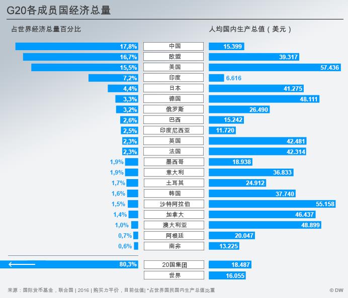 中国和欧盟经济总量占世界的多少_中国和欧盟哪个更强(2)