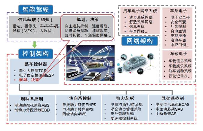 对汽车智能化进程及其关键技术的思考