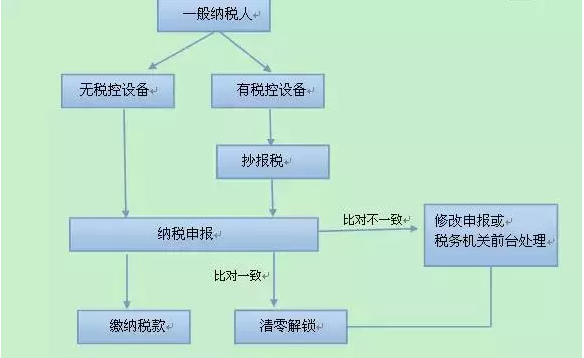 2017年增值税一般纳税人申报流程