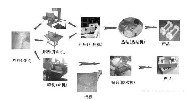 ▼图2-3 epe生产工艺流程epe生产工艺流程主要包括发泡,复合,裁片等