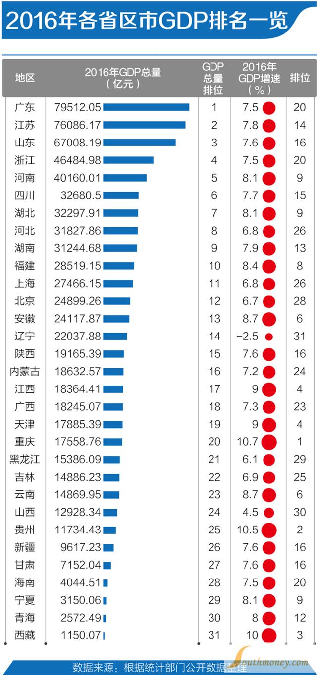 各省人口及gdp排名(2)