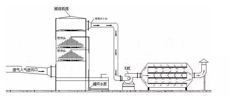 46种废气处理工艺流程图 存干货