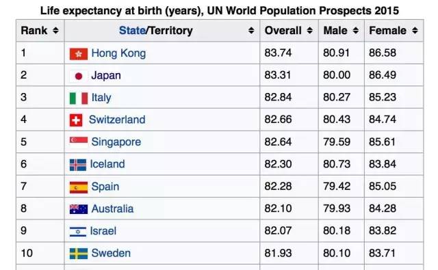 世界人口寿命排名_世界各国实力大排名 结果让人太惊讶啦(3)