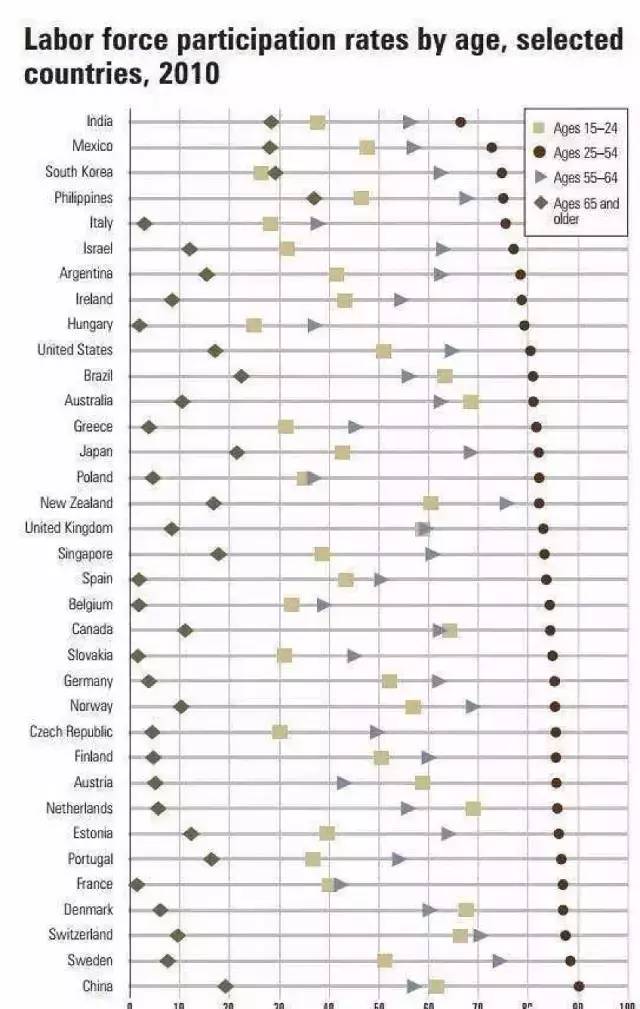 中国各个年龄段劳动人口_中国人口年龄段分布图(3)