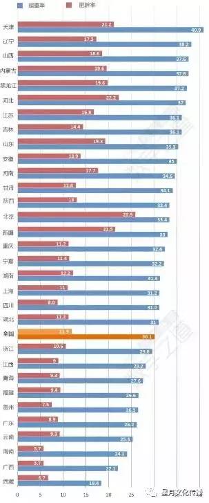 在全球肥胖症人口比例分布中 中国肥胖