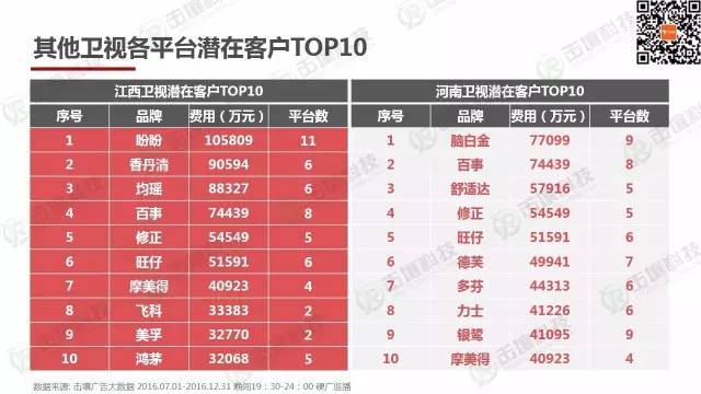 四川卫视,辽宁卫视潜在客户top10