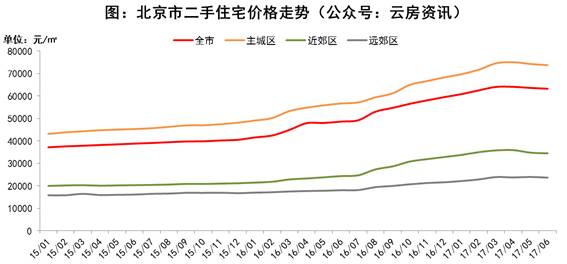 7月 北京的房价惨不忍睹!