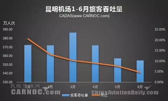 西南机场H1吞吐量一览成都全年有望破5千万