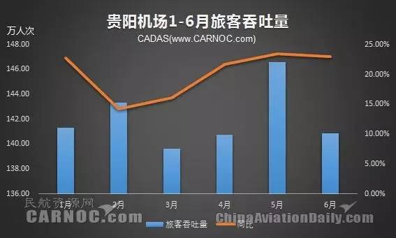 西南机场H1吞吐量一览成都全年有望破5千万