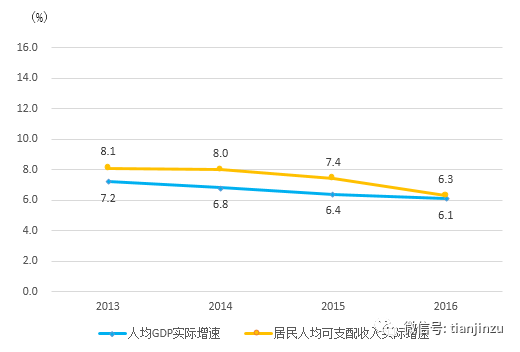 人均gdp与可支配收入_GDP与人均可支配收入之间的关系,消费对GDP的贡献