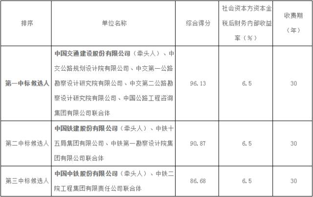 219亿119公里贵阳至黄平高速中标单位