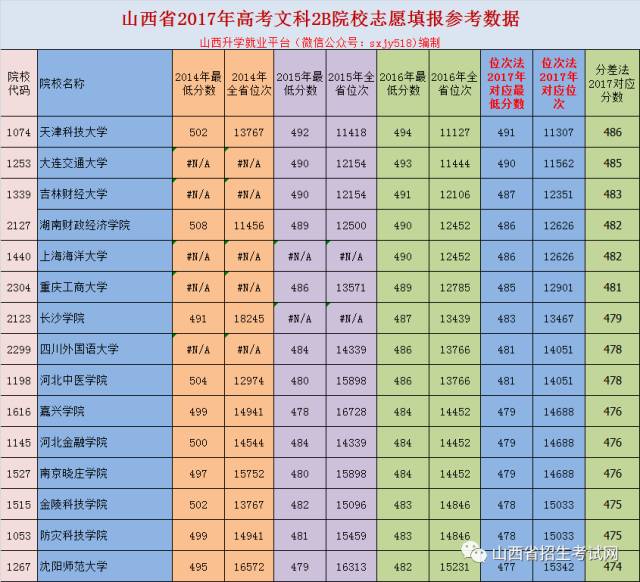 用線差法還是位次法_利用線差法和位次法報考志愿_線差法和位次法的應用