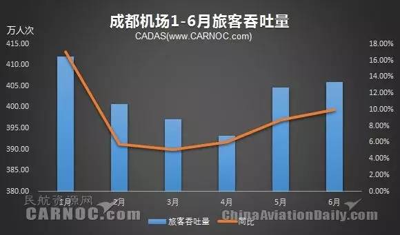 西南机场H1吞吐量一览成都全年有望破5千万