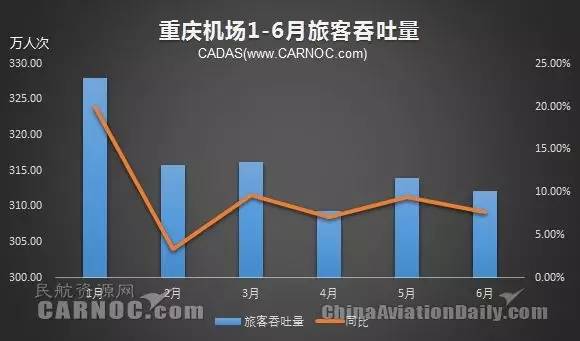 西南机场H1吞吐量一览成都全年有望破5千万