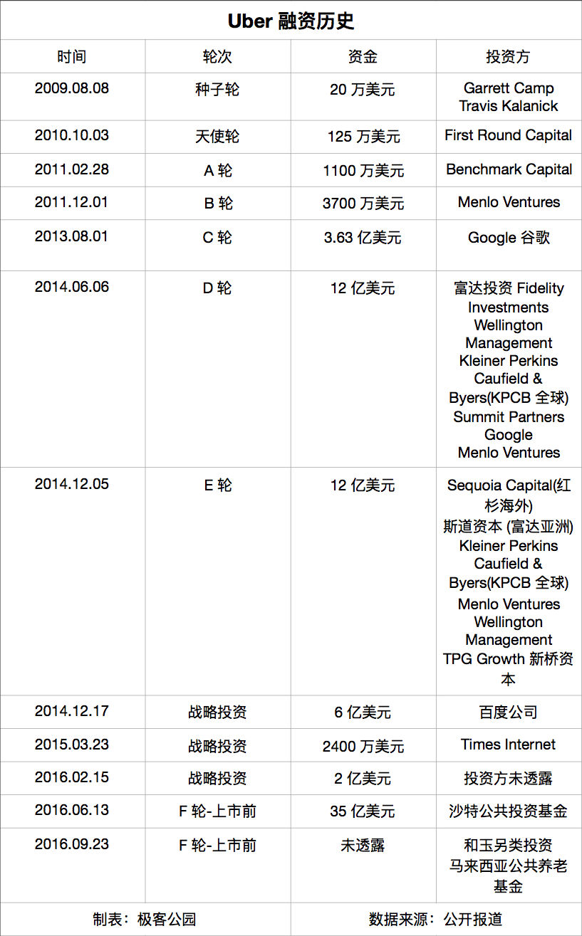 ofo又拿了7亿美元，历史上同样手握巨额融资的公司们都做了什么