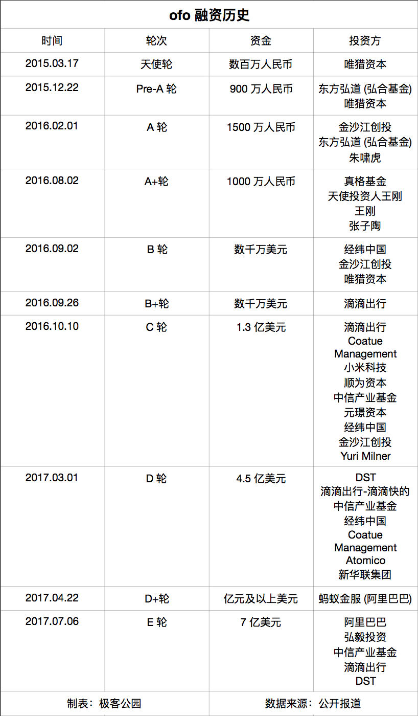 ofo又拿了7亿美元，历史上同样手握巨额融资的公司们都做了什么