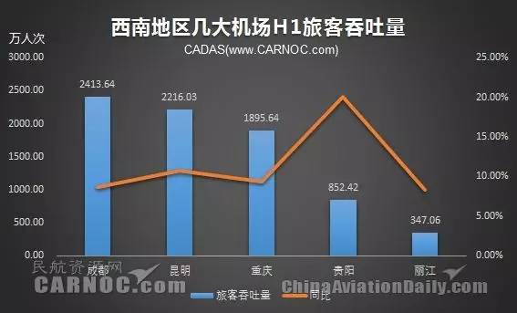 西南机场H1吞吐量一览成都全年有望破5千万