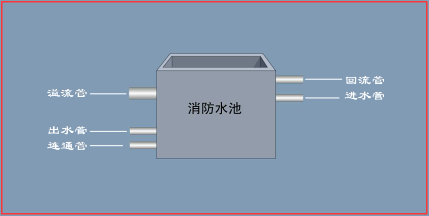 3,消防水池进水管应根据有效容积和补水时间确定,补水时间不宜大于48h