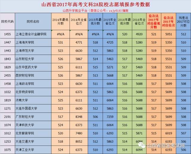 线差法和位次法的应用_利用线差法和位次法报考志愿_用线差法还是位次法