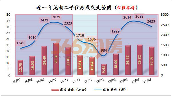 数据！上半年芜湖二手住房成交12141套，刚需回归投资客开始却步……