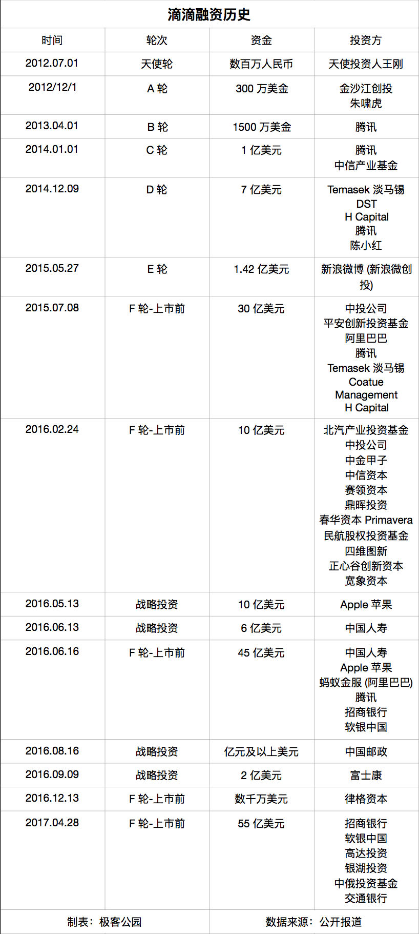 ofo又拿了7亿美元，历史上同样手握巨额融资的公司们都做了什么